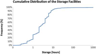 Storage requirements to mitigate intermittent renewable energy sources: analysis for the US Northeast
